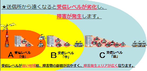 障害 テレビ 電波